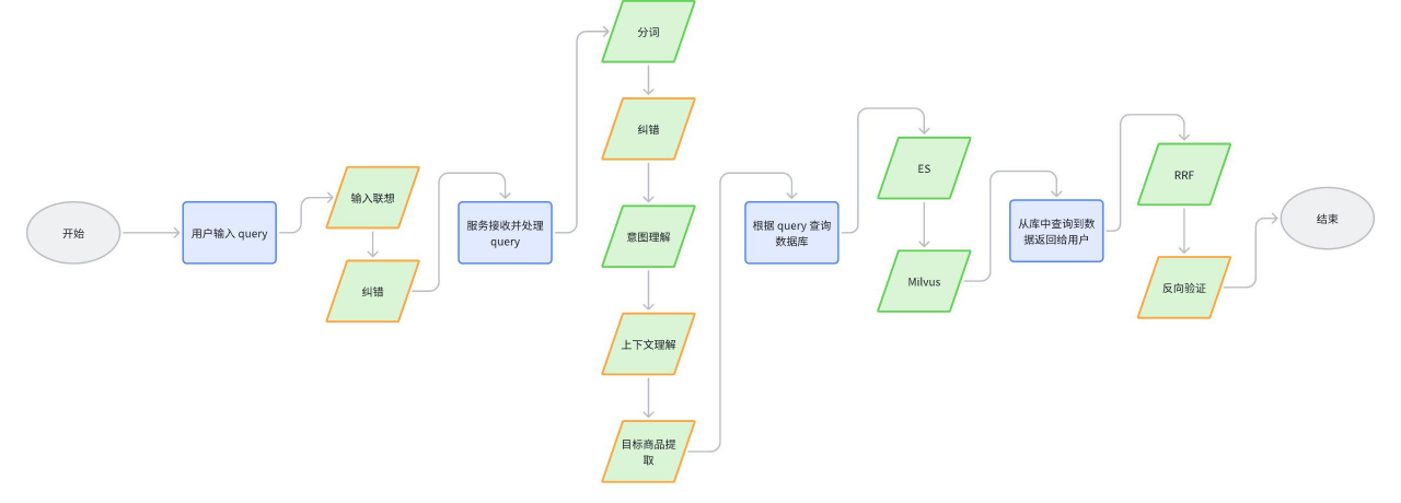 提升商品检索结果相关性