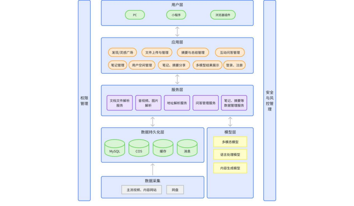 AI 内容理解平台技术方案